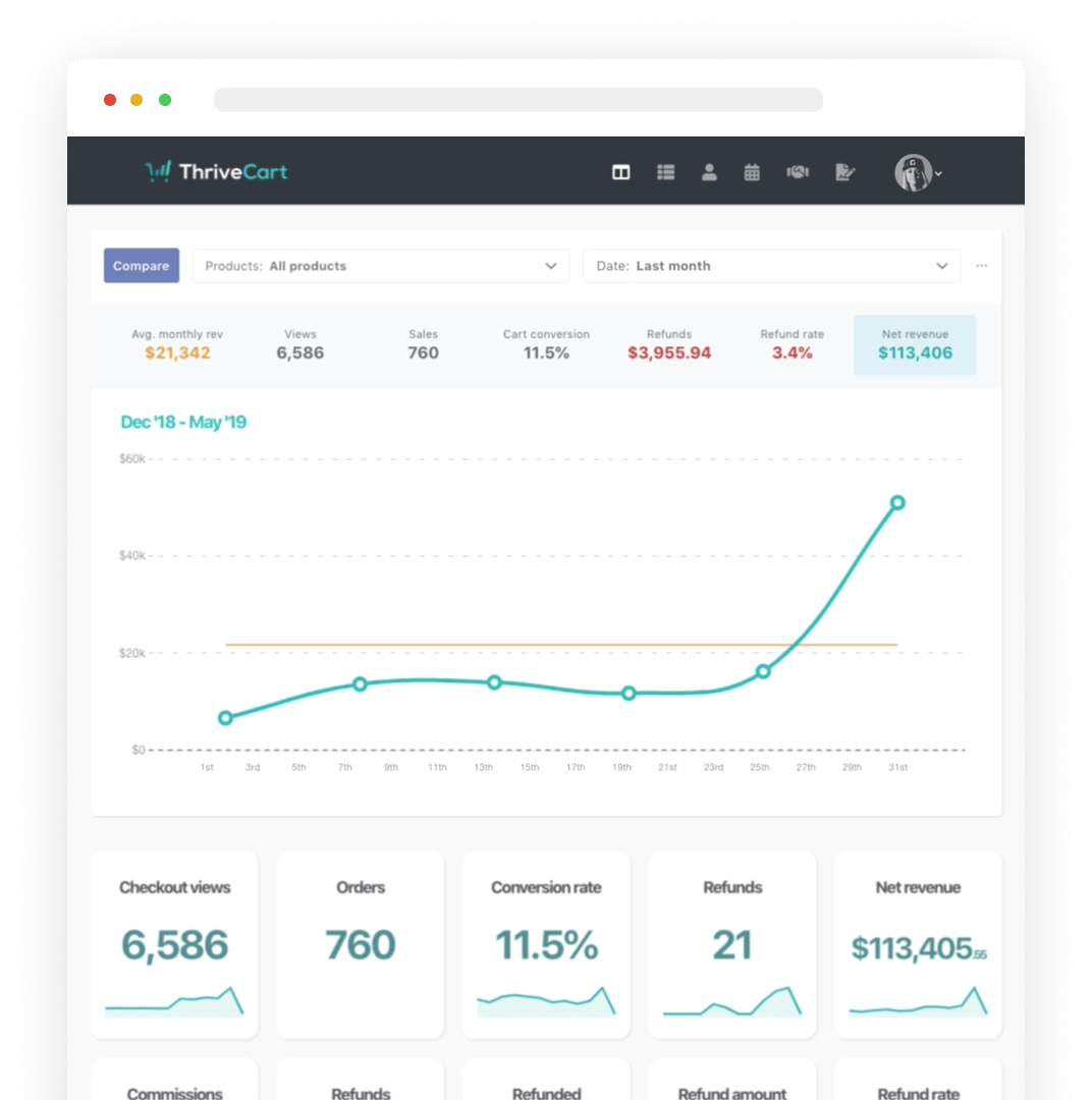 Is ThriveCart Worth It? A Comprehensive Review of Its Features and Benefits